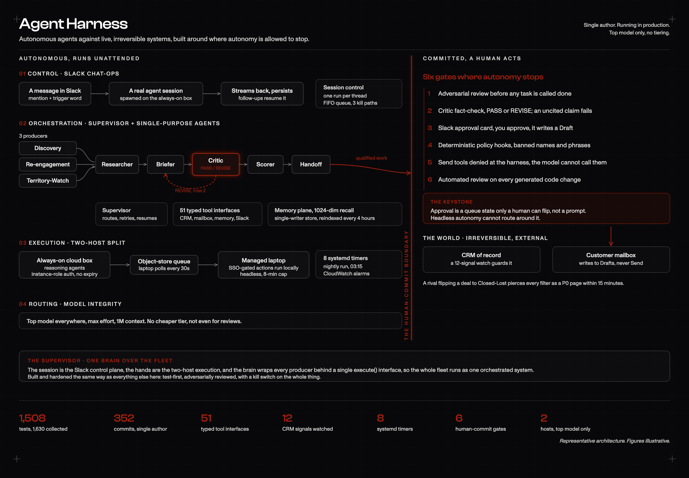 The Agent Harness blueprint. On the left, an autonomous machine in three planes: a Slack chat-ops control layer, a supervisor running a Researcher, Briefer, Critic, Scorer, and Handoff pipeline with 51 tool interfaces and a vector memory, and a two-host execution split between an always-on cloud box and a managed laptop. A crimson human-commit boundary runs down the middle, listing the six gates where autonomy stops, with the keystone that approval is a queue state only a human can flip. On the right, the irreversible world it guards, a CRM of record and a customer mailbox. A spec row reports 1,508 tests, 352 single-author commits, 51 tool interfaces, 12 CRM signals, 8 timers, 6 gates, and 2 hosts.