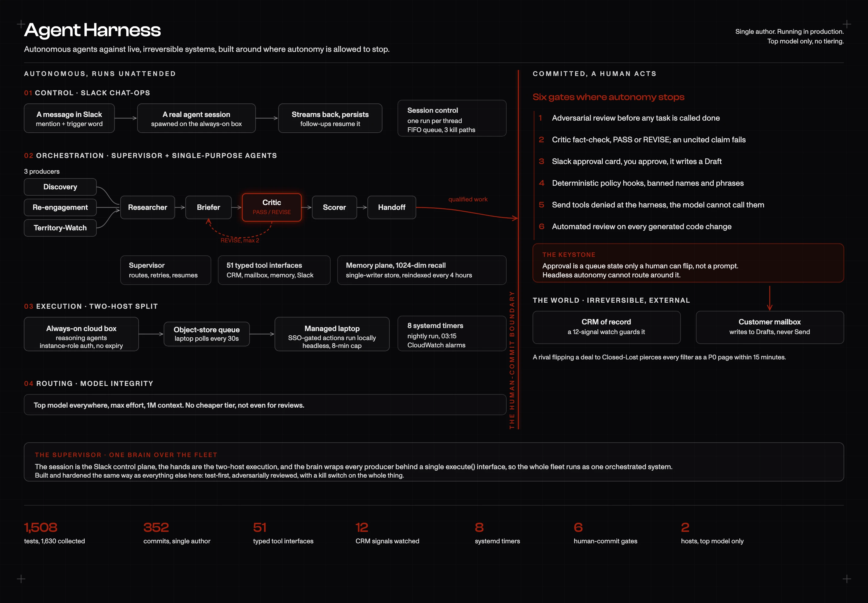 The Agent Harness blueprint. On the left, an agent control layer, a supervisor running a Researcher, Briefer, Critic, Scorer, and Handoff pipeline with typed tool interfaces and a vector memory. A crimson human-commit boundary runs down the middle, listing the six gates where autonomy stops, with the keystone that approval is a queue state only a human can flip. On the right, the irreversible business actions it guards. A spec row summarizes tests, commits, tool interfaces, signals, timers, gates, and hosts.