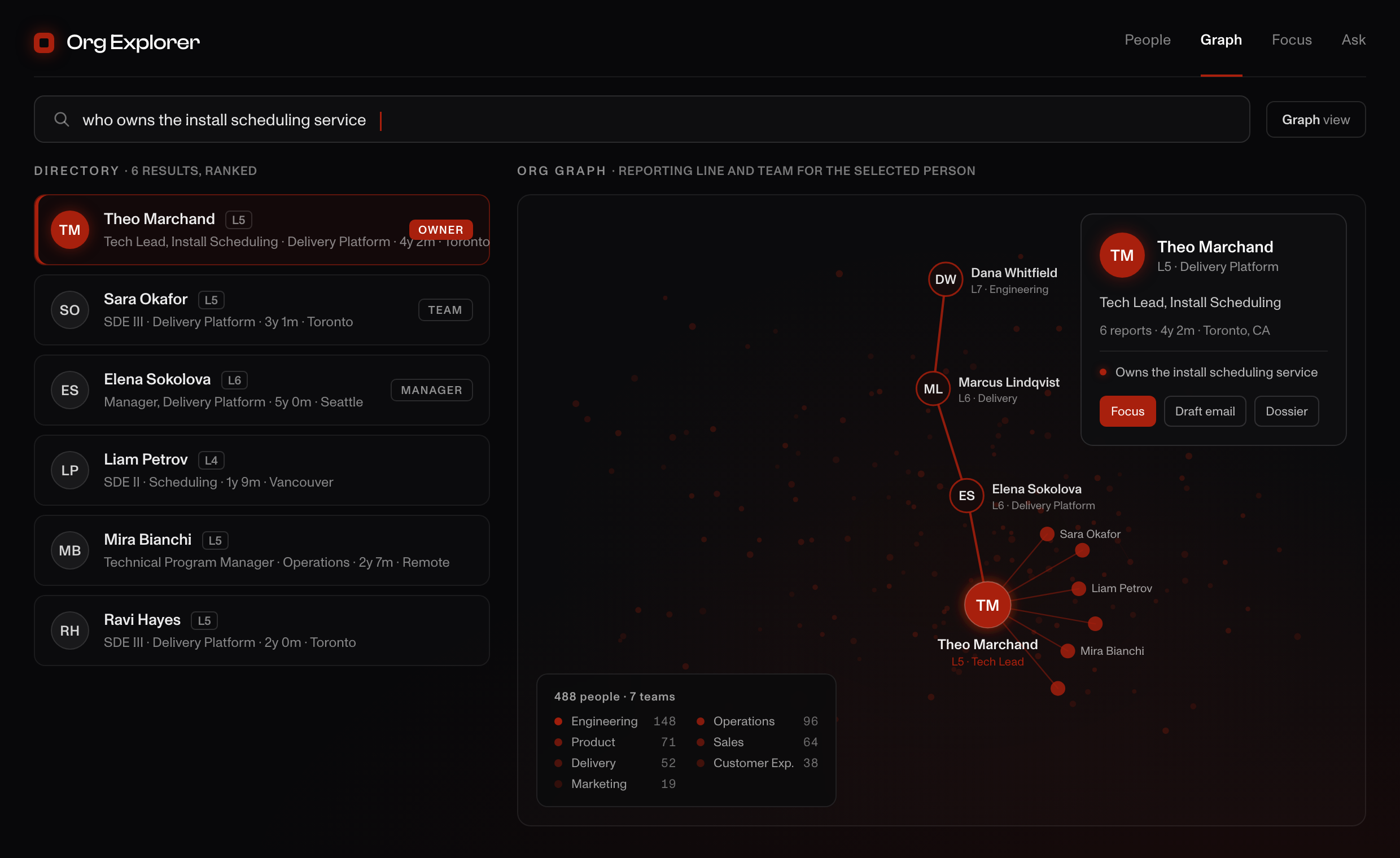Org Explorer: a plain-English search for who owns the install scheduling service returns a ranked directory of people with level, role, team, and tenure, one selected as the owner. Beside it an org graph traces that person's reporting chain up to a leader and fans out their team, over a faint dot for every other person in the company, with a legend of departments by headcount.